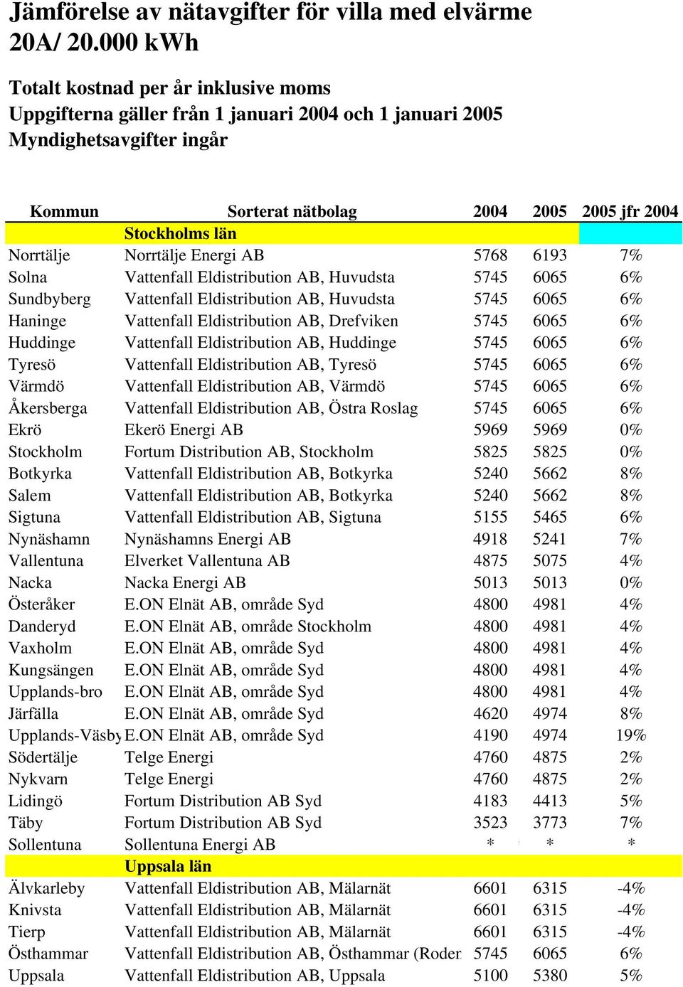 Tyresö 5745 6065 6% Värmdö Vattenfall Eldistribution AB, Värmdö 5745 6065 6% Åkersberga Vattenfall Eldistribution AB, Östra Roslag 5745 6065 6% Ekrö Ekerö Energi AB 5969 5969 0% Stockholm Fortum