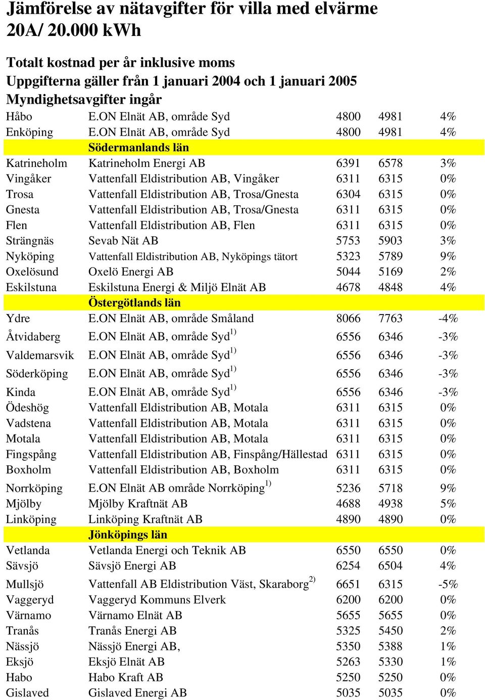 Trosa/Gnesta 6304 6315 0% Gnesta Vattenfall Eldistribution AB, Trosa/Gnesta 6311 6315 0% Flen Vattenfall Eldistribution AB, Flen 6311 6315 0% Strängnäs Sevab Nät AB 5753 5903 3% Nyköping Vattenfall