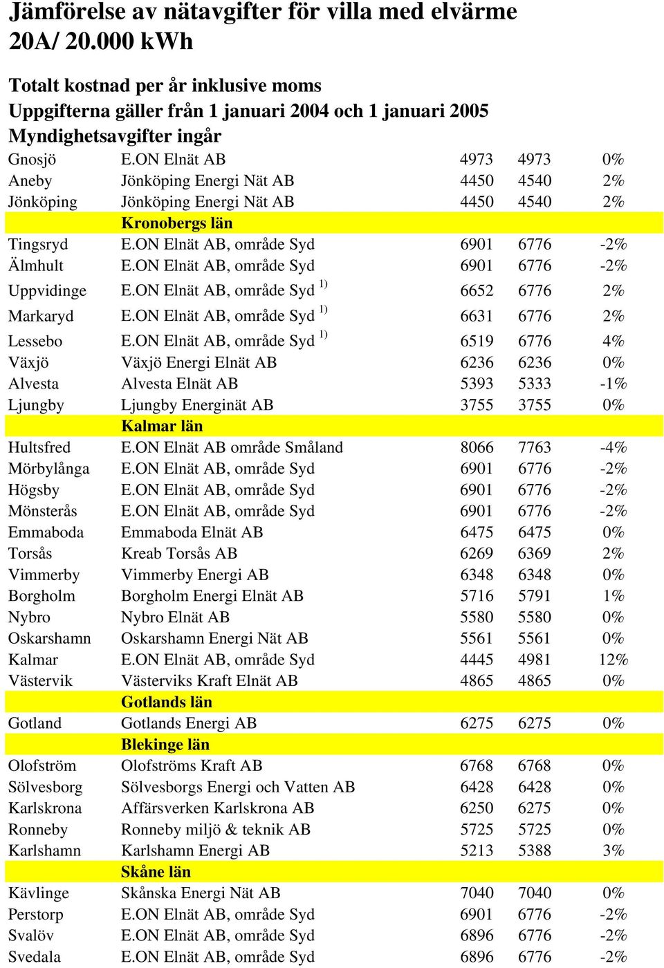 ON Elnät AB, område Syd 1) 6519 6776 4% Växjö Växjö Energi Elnät AB 6236 6236 0% Alvesta Alvesta Elnät AB 5393 5333-1% Ljungby Ljungby Energinät AB 3755 3755 0% Kalmar län Hultsfred E.