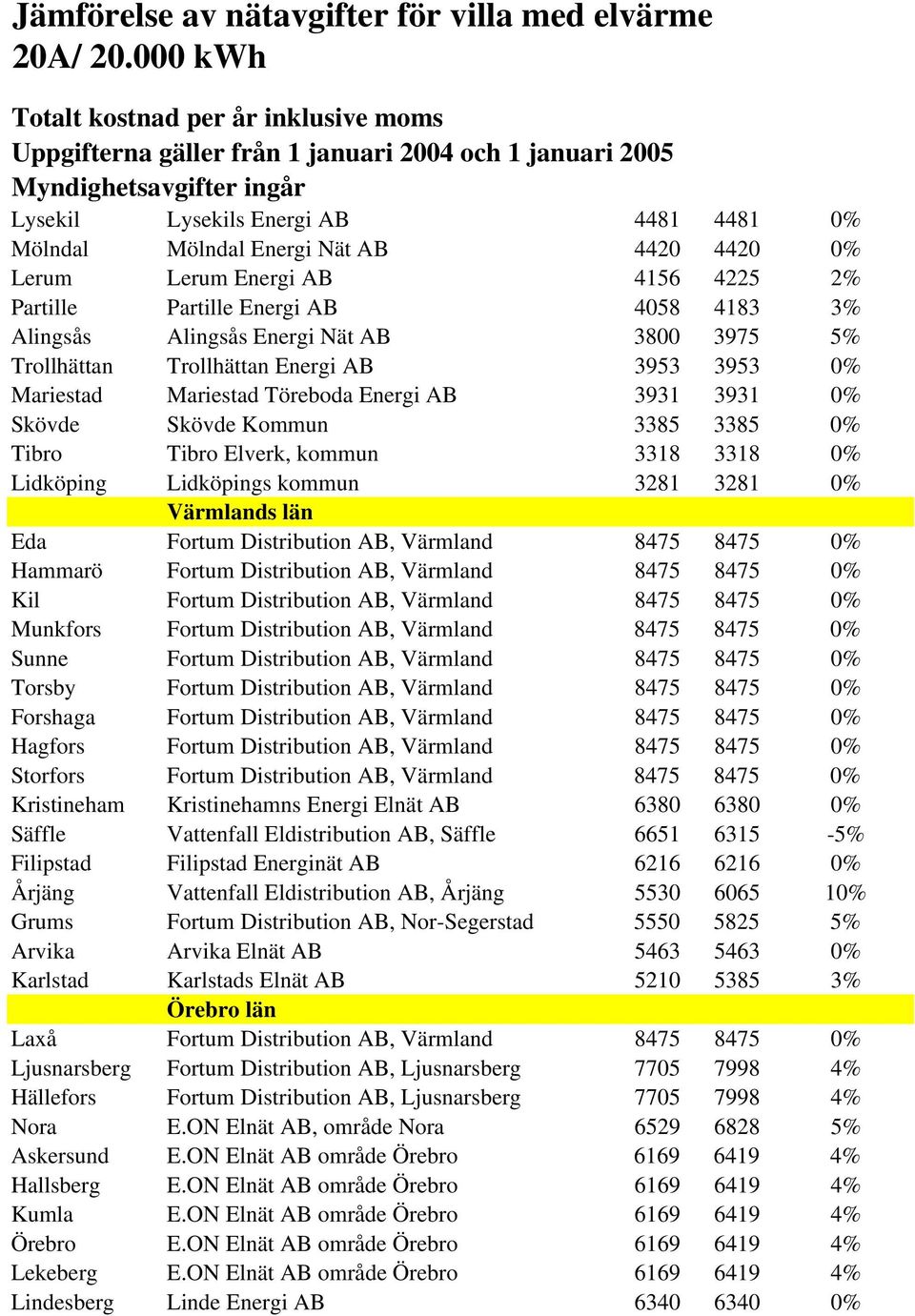 Lidköpings kommun 3281 3281 0% Värmlands län Eda Fortum Distribution AB, Värmland 8475 8475 0% Hammarö Fortum Distribution AB, Värmland 8475 8475 0% Kil Fortum Distribution AB, Värmland 8475 8475 0%