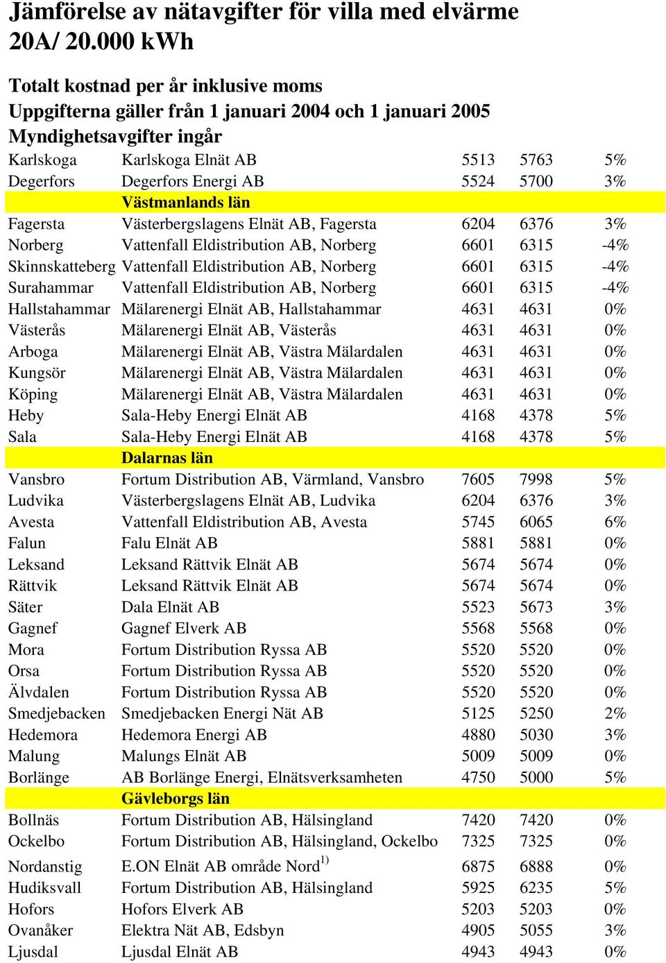 4631 4631 0% Västerås Mälarenergi Elnät AB, Västerås 4631 4631 0% Arboga Mälarenergi Elnät AB, Västra Mälardalen 4631 4631 0% Kungsör Mälarenergi Elnät AB, Västra Mälardalen 4631 4631 0% Köping