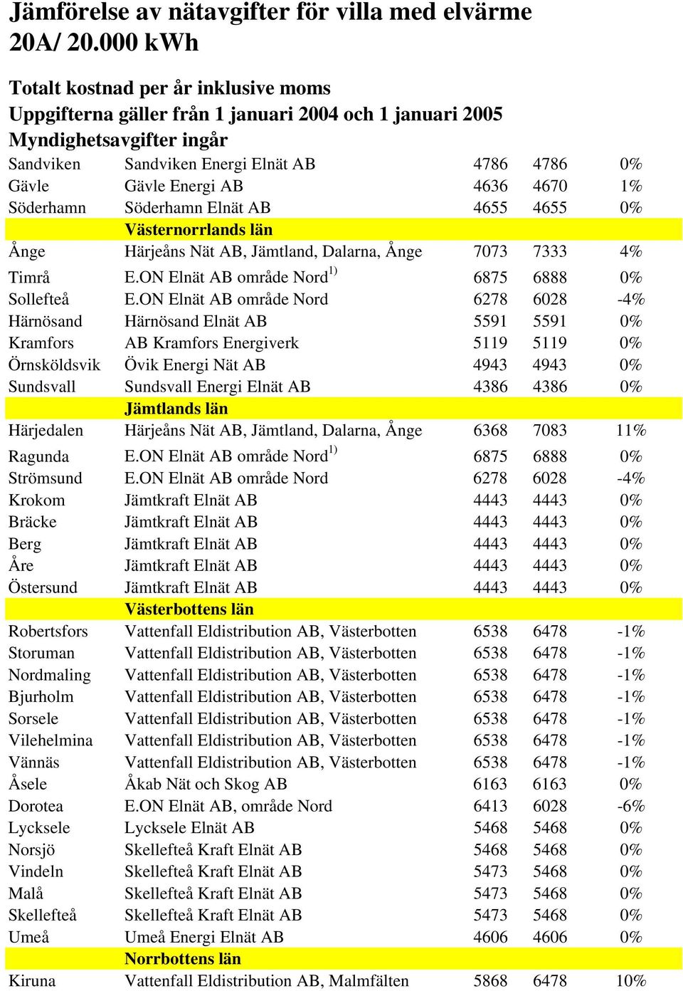 ON Elnät AB område Nord 6278 6028-4% Härnösand Härnösand Elnät AB 5591 5591 0% Kramfors AB Kramfors Energiverk 5119 5119 0% Örnsköldsvik Övik Energi Nät AB 4943 4943 0% Sundsvall Sundsvall Energi