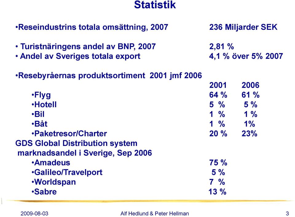 Hotell 5 % 5 % Bil 1 % 1 % Båt 1 % 1% Paketresor/Charter 20 % 23% GDS Global Distribution system marknadsandel i