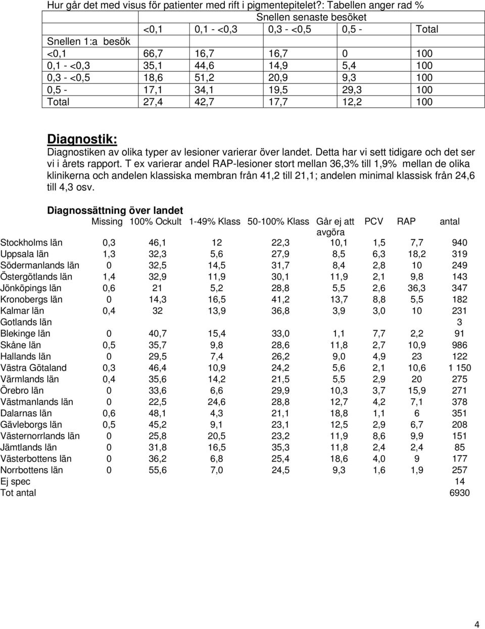 0,5-17,1 34,1 19,5 29,3 100 Total 27,4 42,7 17,7 12,2 100 Diagnostik: Diagnostiken av olika typer av lesioner varierar över landet. Detta har vi sett tidigare och det ser vi i årets rapport.