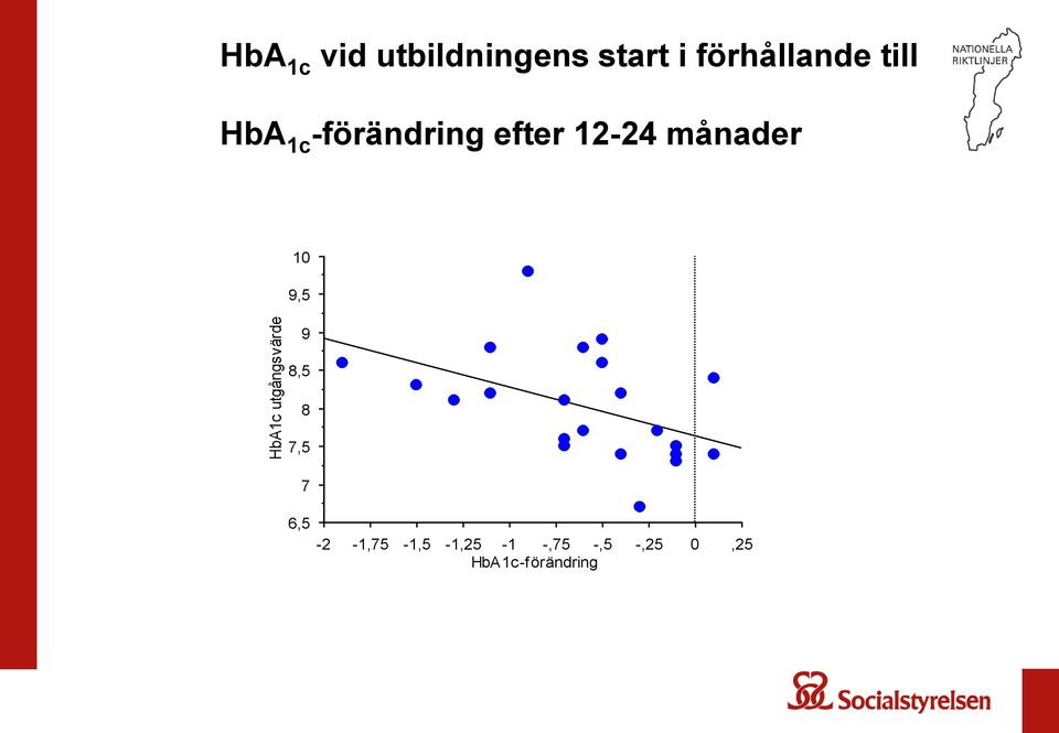 efter 12-24 månader 10 9,5 9 8,5 8 7,5 7 6,5-2