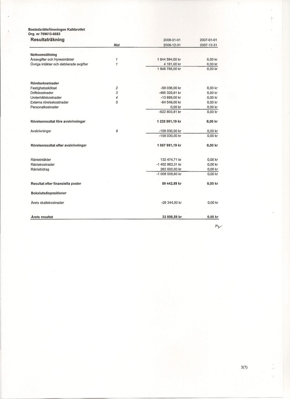 Personalkostnader -622 803,81 kr Rörelseresultat före avskrivningar 1225981,19 kr Avskrivningar 8-15803 -158 03 Rörelseresultat efter avskrivningar 1067951,19 kr Ränteintäkter 132474,71 kr
