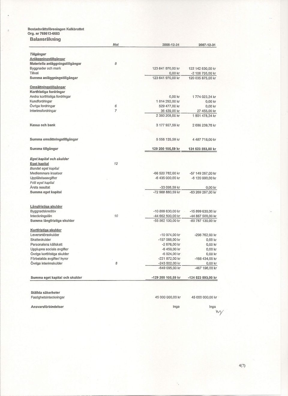 00 kr 1 774023,24 kr Kundfordringar 1 814292,00 kr Övriga fordringar 6 529477,00 kr Interimsfordringar 7 36439.00 kr 27455,00 kr 2 380 208.