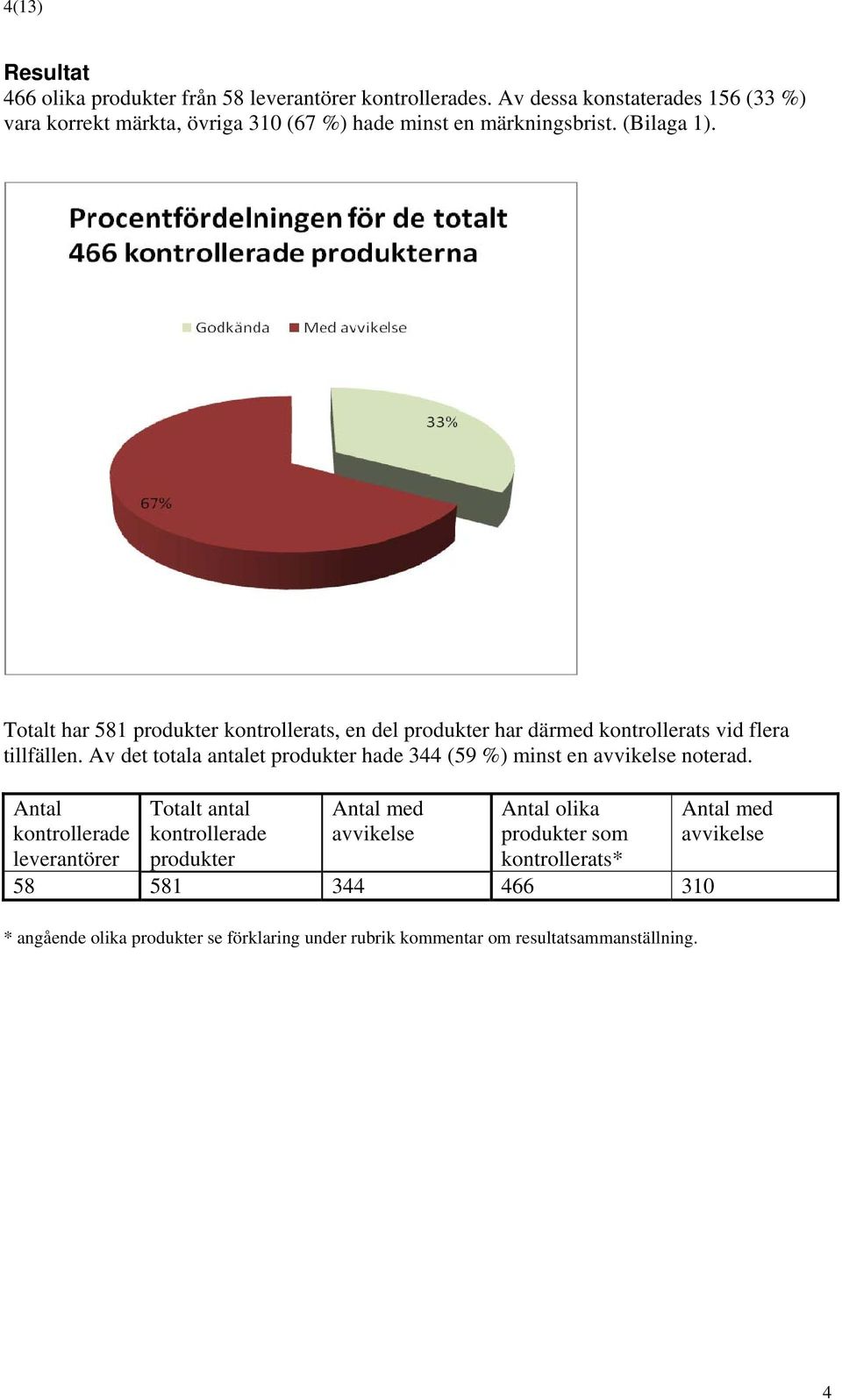 Totalt har 581 produkter kontrollerats, en del produkter har därmed kontrollerats vid flera tillfällen.