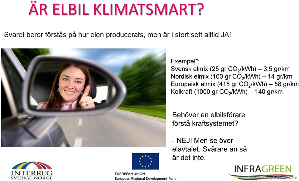 (415 gr CO 2 /kwh) 58 gr/km Kolkraft (1000 gr CO 2 /kwh) 140 gr/km Elbil, förbrukning 0,14kWh/km Behöver en