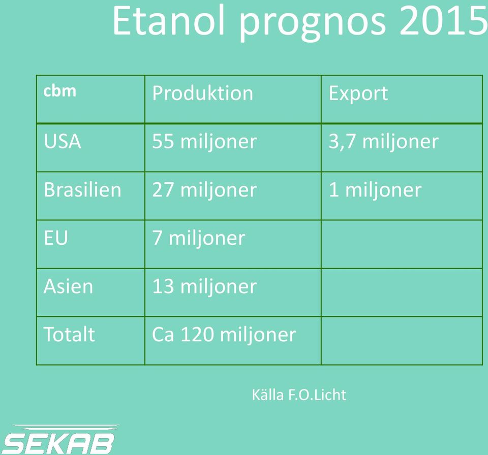 miljoner 1 miljoner EU Asien Totalt 7