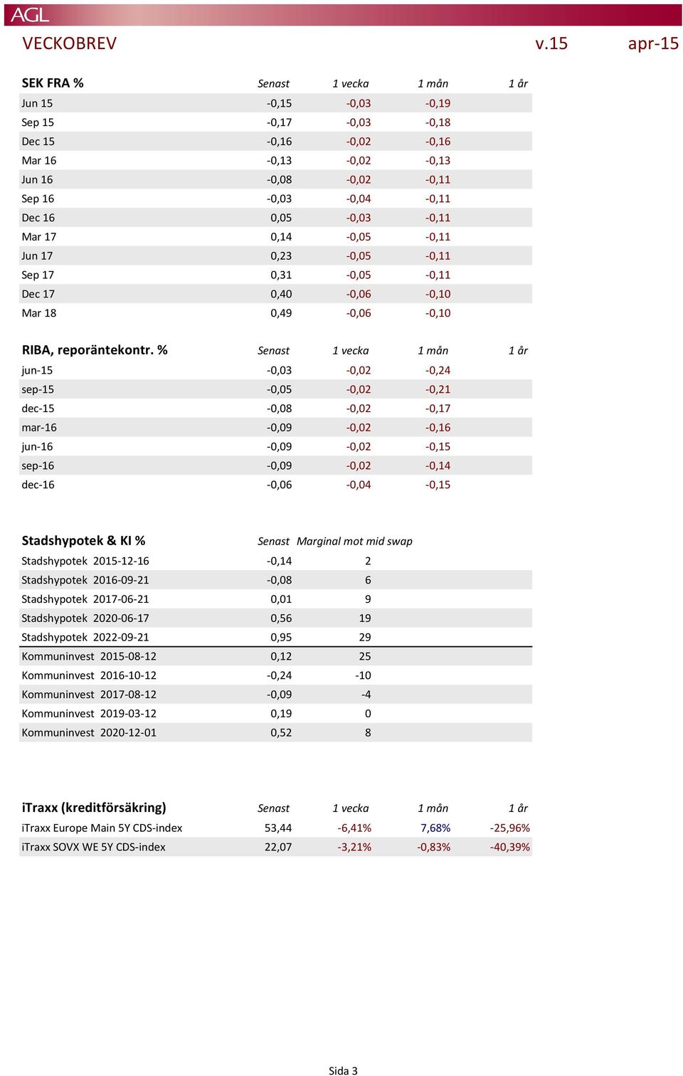 % Senast 1 vecka 1 mån 1 år jun-15-0,03-0,02-0,24 sep-15-0,05-0,02-0,21 dec-15-0,08-0,02-0,17 mar-16-0,09-0,02-0,16 jun-16-0,09-0,02-0,15 sep-16-0,09-0,02-0,14 dec-16-0,06-0,04-0,15 Stadshypotek & KI