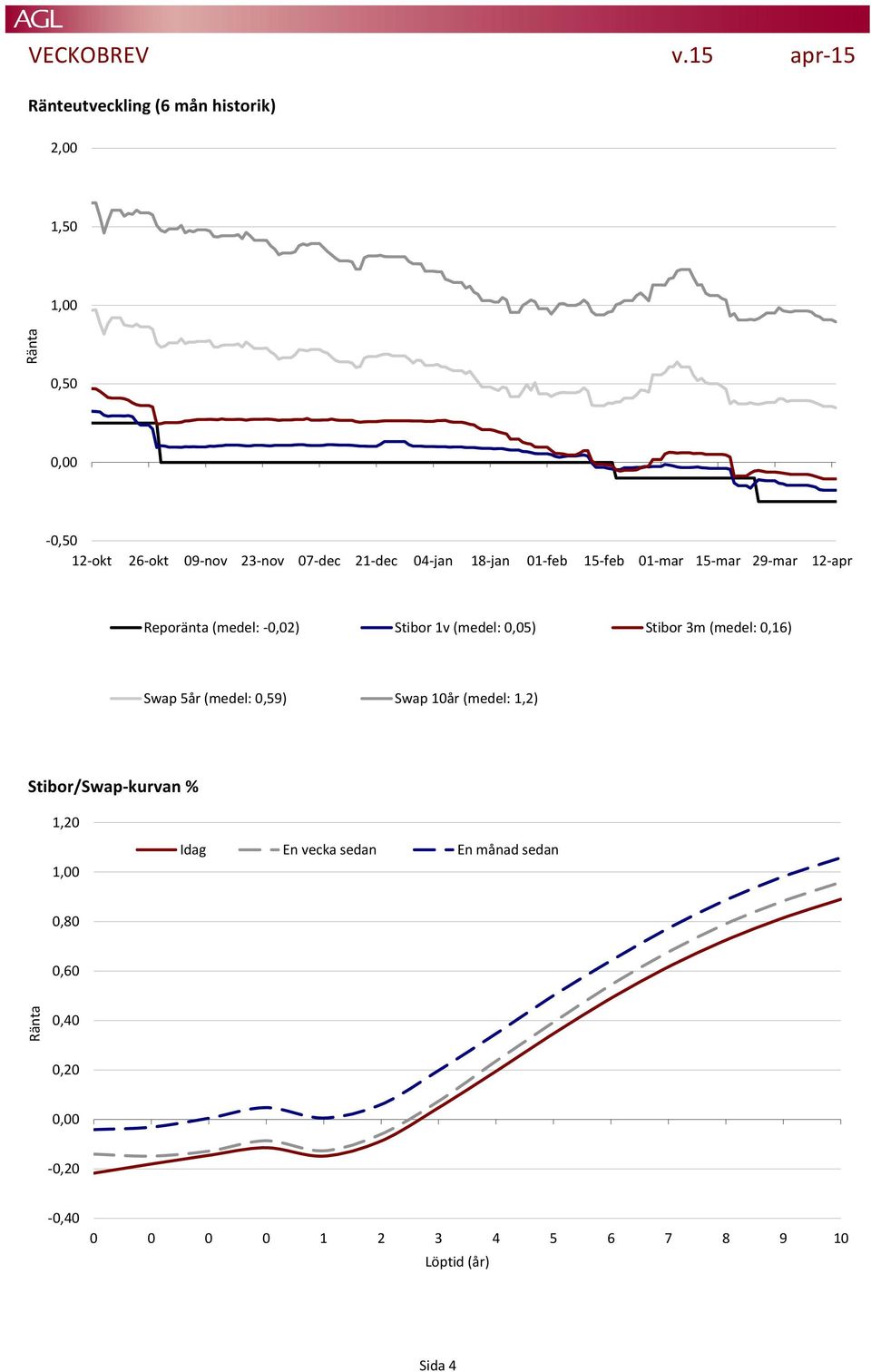 04-jan 18-jan 01-feb 15-feb 01-mar 15-mar 29-mar 12-apr Reporänta (medel: -0,02) Stibor 1v (medel: 0,05) Stibor 3m
