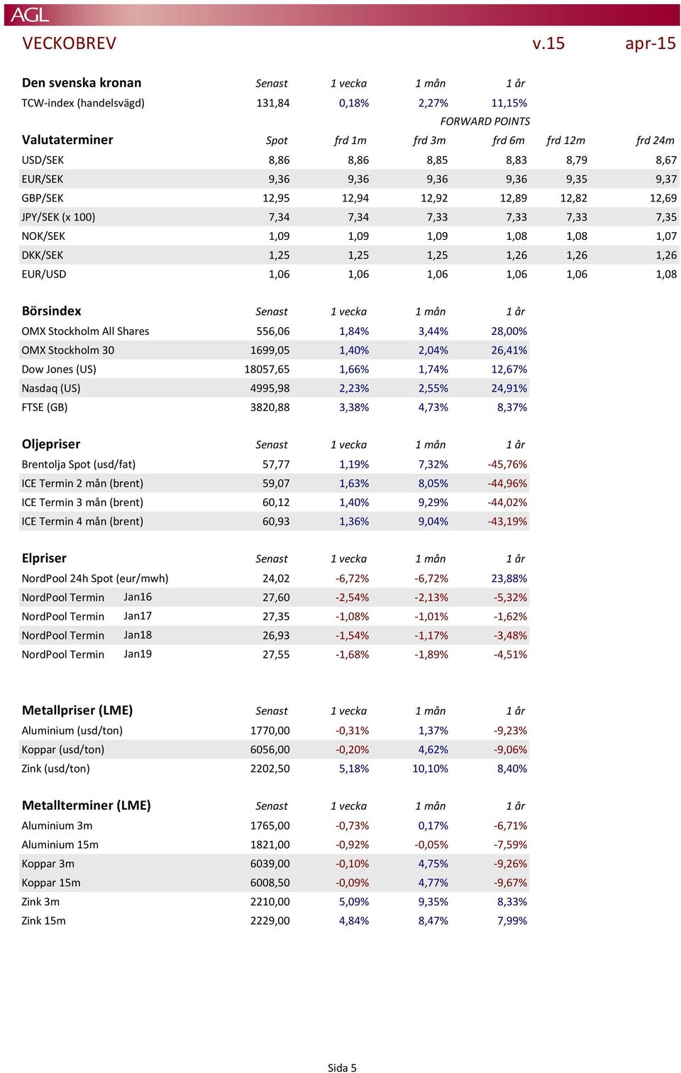 1,26 1,26 EUR/USD 1,06 1,06 1,06 1,06 1,06 1,08 Börsindex Senast 1 vecka 1 mån 1 år OMX Stockholm All Shares 556,06 1,84% 3,44% 28,00% OMX Stockholm 30 1699,05 1,40% 2,04% 26,41% Dow Jones (US)