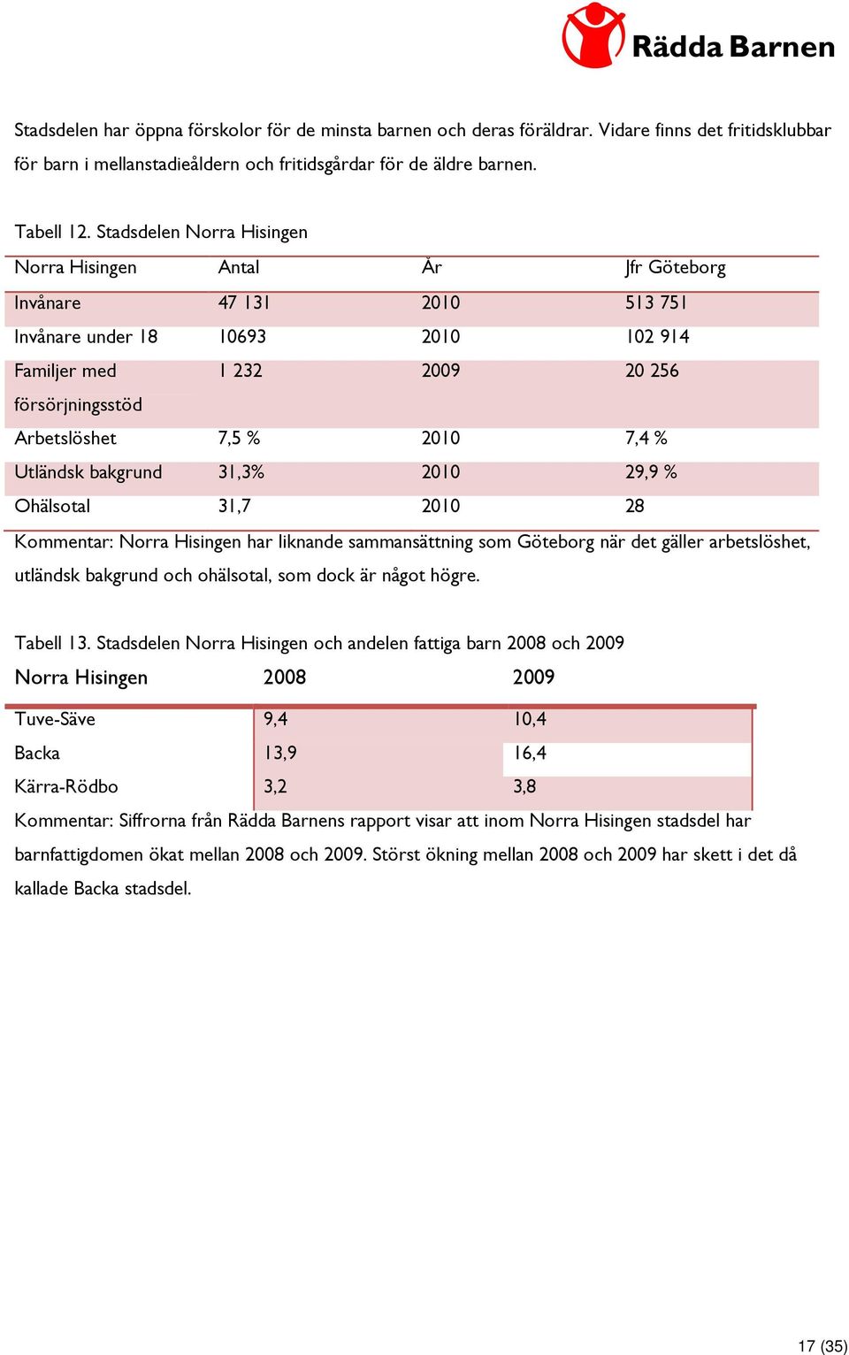 2010 7,4 % Utländsk bakgrund 31,3% 2010 29,9 % Ohälsotal 31,7 2010 28 Kommentar: Norra Hisingen har liknande sammansättning som Göteborg när det gäller arbetslöshet, utländsk bakgrund och ohälsotal,