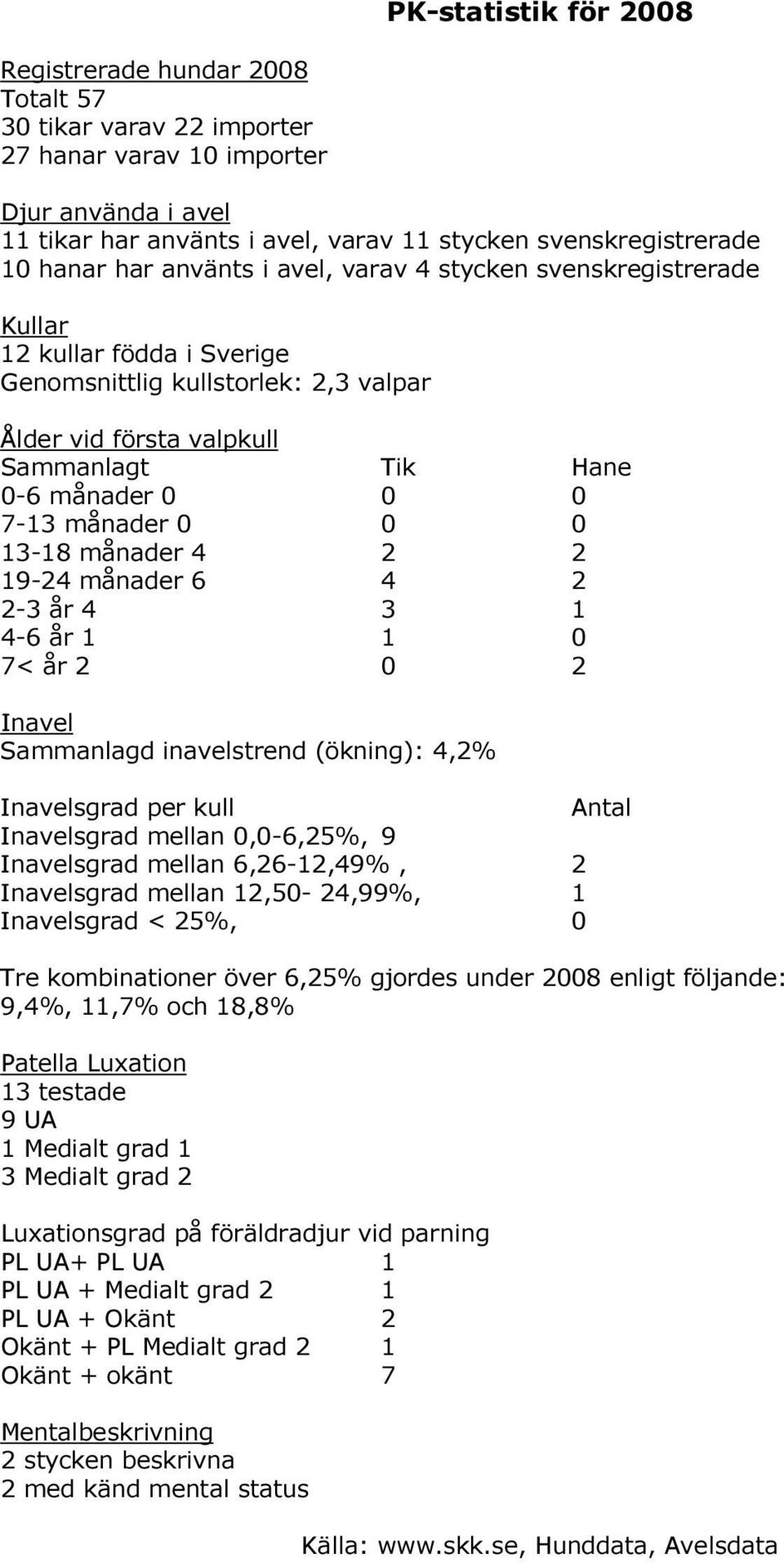 7-13 månader 0 0 0 13-18 månader 4 2 2 19-24 månader 6 4 2 2-3 år 4 3 1 4-6 år 1 1 0 7< år 2 0 2 Inavel Sammanlagd inavelstrend (ökning): 4,2% Inavelsgrad per kull Antal Inavelsgrad mellan 0,0-6,25%,