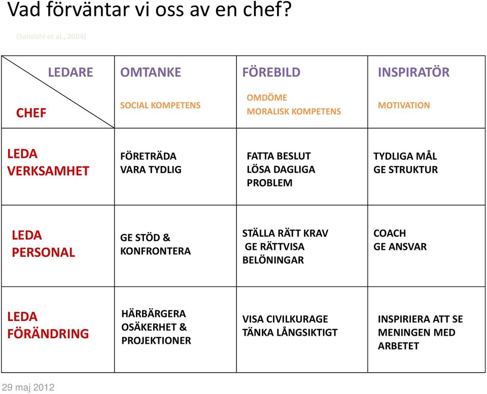 VERKSAMHET FÖRETRÄDA VARA TYDLIG FATTA BESLUT LÖSA DAGLIGA PROBLEM TYDLIGA MÅL GE STRUKTUR LEDA PERSONAL GE STÖD &