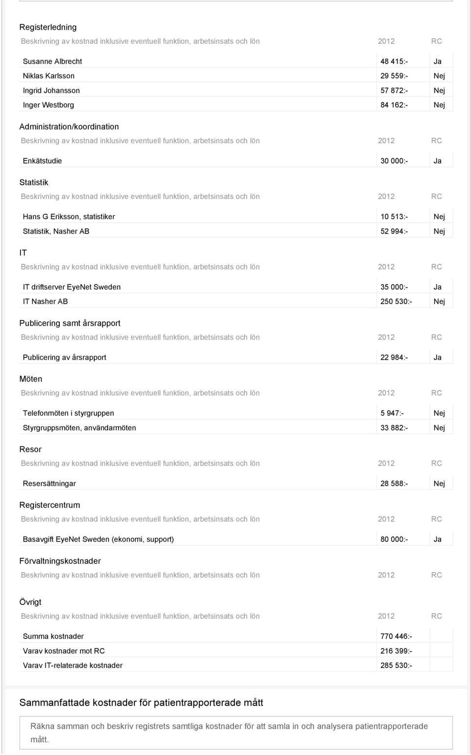 984:- Ja Möten Telefonmöten i styrgruppen 5 947:- Nej Styrgruppsmöten, användarmöten 33 882:- Nej Resor Resersättningar 28 588:- Nej Registercentrum Basavgift EyeNet Sweden (ekonomi, support) 80