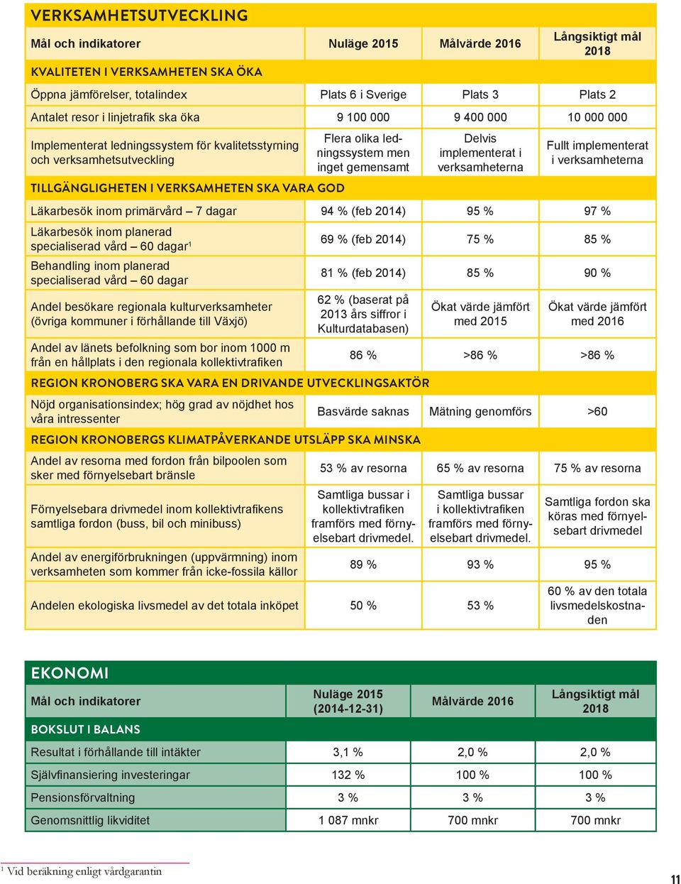 ledningssystem men inget gemensamt Delvis implementerat i verksamheterna Fullt implementerat i verksamheterna Läkarbesök inom primärvård 7 dagar 94 % (feb 2014) 95 % 97 % Läkarbesök inom planerad