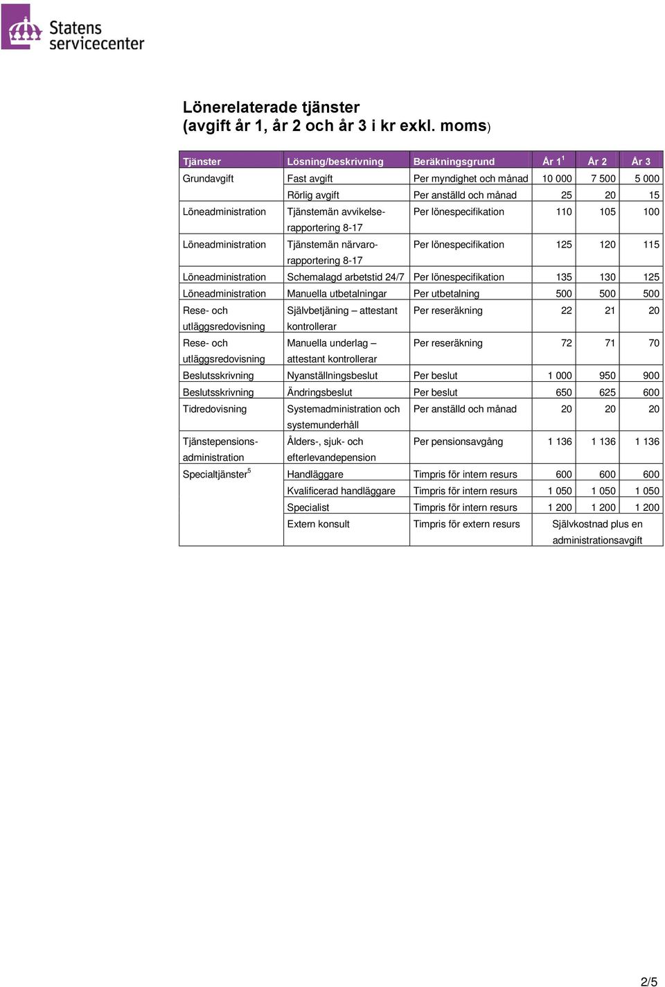 Tjänstemän avvikelserapportering Per lönespecifikation 110 105 100 8-17 Löneadministration Tjänstemän närvarorapportering Per lönespecifikation 125 120 115 8-17 Löneadministration Schemalagd