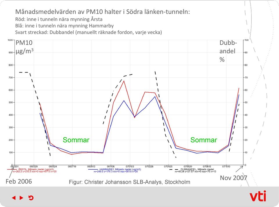 Dubbandel (manuellt räknade fordon, varje vecka) PM10 µg/m 3 Dubbandel %