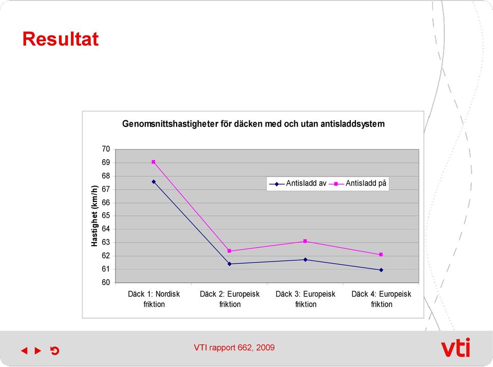 av Antisladd på 62 61 60 Däck 1: Nordisk friktion Däck 2: Europeisk