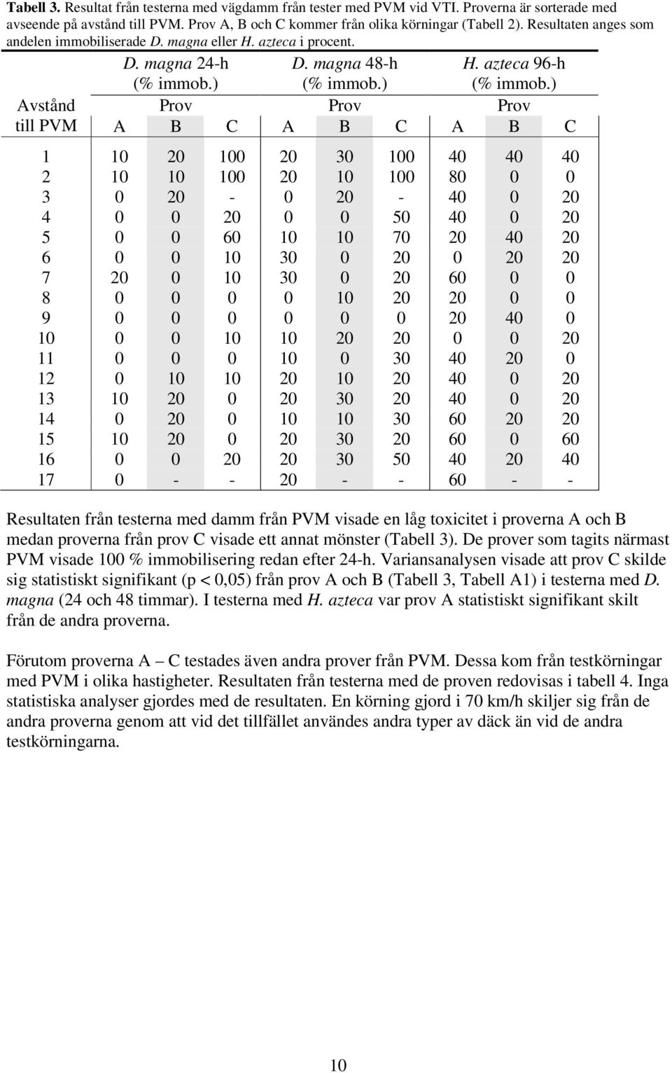 ) Avstånd Prov Prov Prov till PVM A B C A B C A B C 1 10 20 100 20 30 100 40 40 40 2 10 10 100 20 10 100 80 0 0 3 0 20-0 20-40 0 20 4 0 0 20 0 0 50 40 0 20 5 0 0 60 10 10 70 20 40 20 6 0 0 10 30 0 20