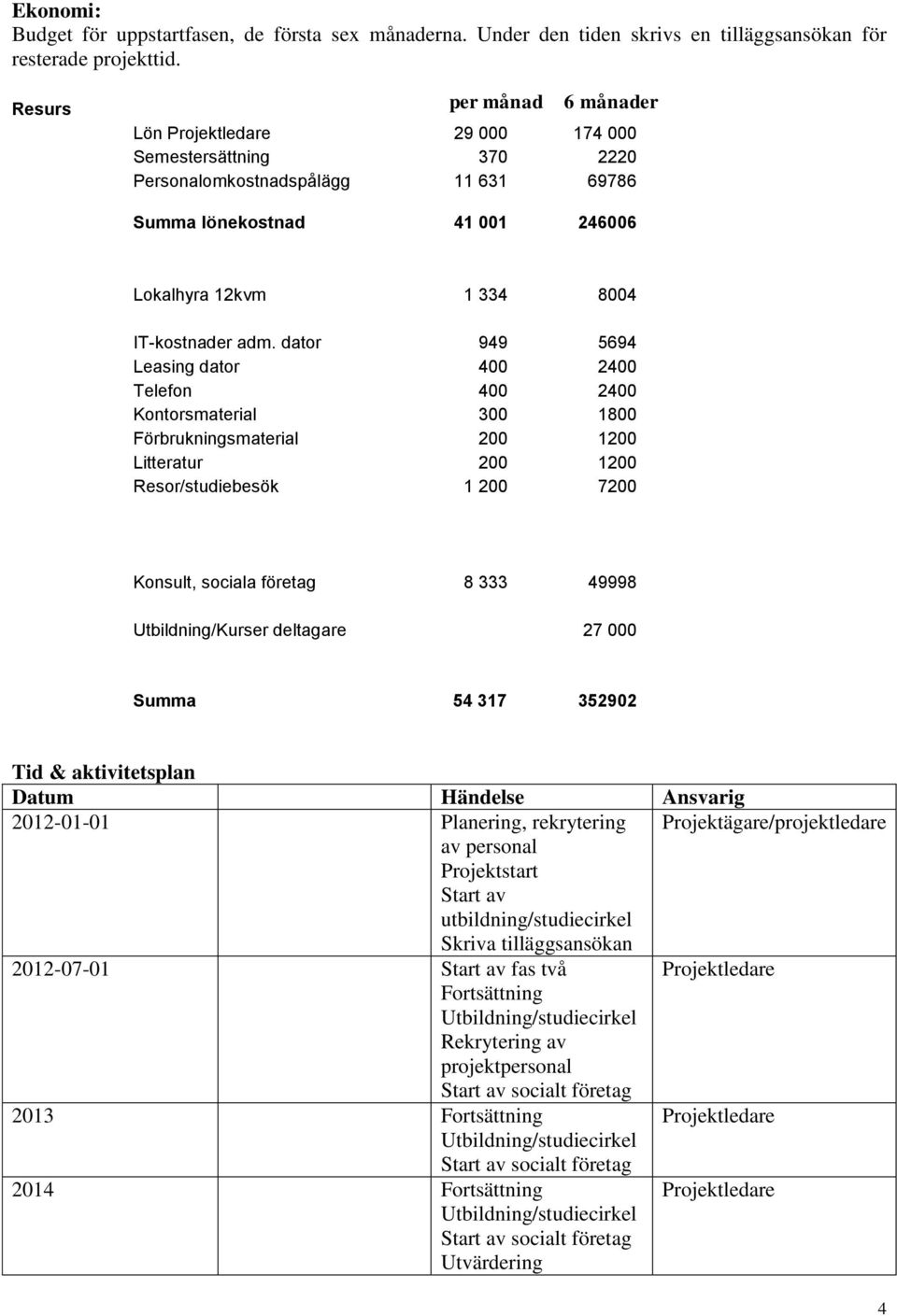 dator 949 5694 Leasing dator 400 2400 Telefon 400 2400 Kontorsmaterial 300 1800 Förbrukningsmaterial 200 1200 Litteratur 200 1200 Resor/studiebesök 1 200 7200 Konsult, sociala företag 8 333 49998