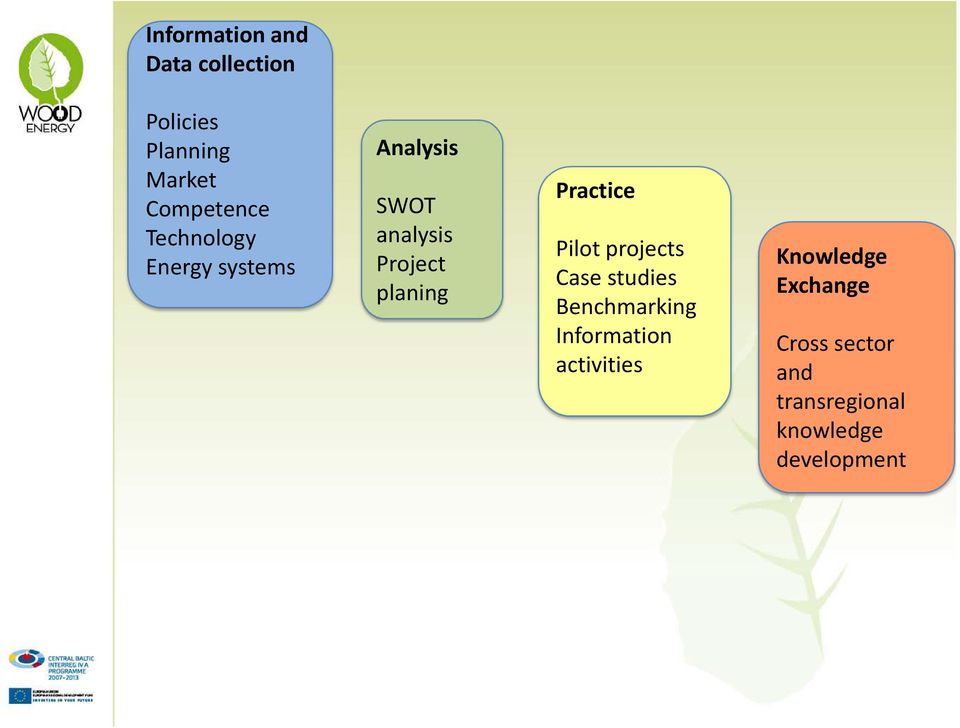 Practice Pilot projects Case studies Benchmarking Information