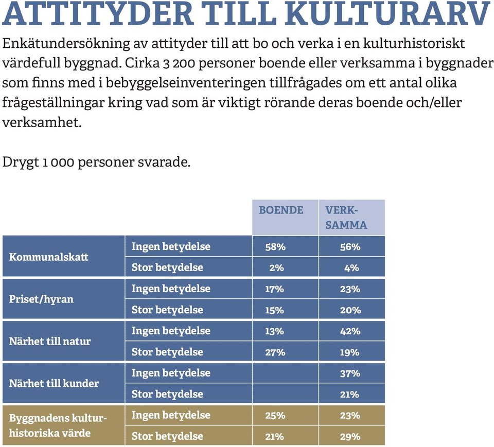 rörande deras boende och/eller verksamhet. Drygt 1 000 personer svarade.