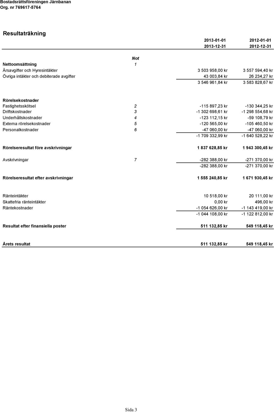 108,79 kr Externa rörelsekostnader 5-120 565,00 kr -105 460,50 kr Personalkostnader 6-47 060,00 kr -47 060,00 kr -1 709 332,99 kr -1 640 528,22 kr Rörelseresultat före avskrivningar 1 837 628,85 kr 1