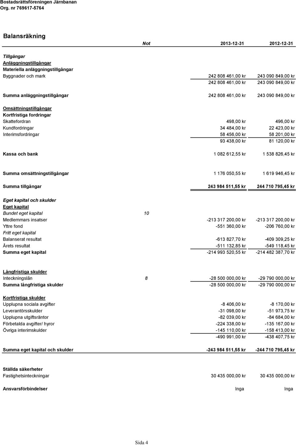 Interimsfordringar 58 456,00 kr 58 201,00 kr 93 438,00 kr 81 120,00 kr Kassa och bank 1 082 612,55 kr 1 538 826,45 kr Summa omsättningstillgångar 1 176 050,55 kr 1 619 946,45 kr Summa tillgångar 243