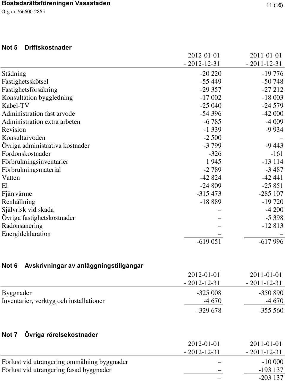 Förbrukningsinventarier 1 945-13 114 Förbrukningsmaterial -2 789-3 487 Vatten -42 824-42 441 El -24 809-25 851 Fjärrvärme -315 473-285 107 Renhållning -18 889-19 720 Självrisk vid skada -4 200 Övriga