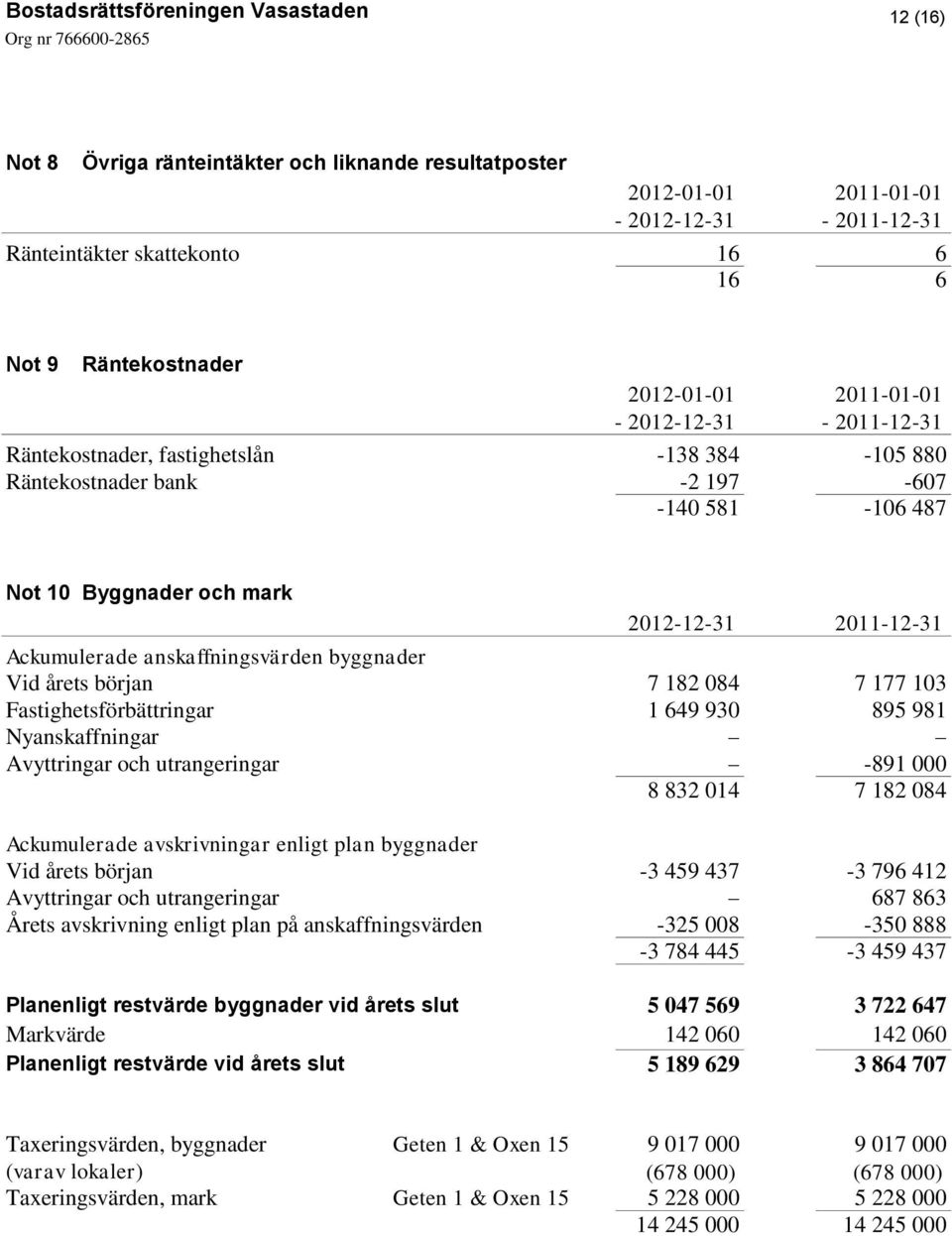 utrangeringar -891 000 8 832 014 7 182 084 Ackumulerade avskrivningar enligt plan byggnader Vid årets början -3 459 437-3 796 412 Avyttringar och utrangeringar 687 863 Årets avskrivning enligt plan
