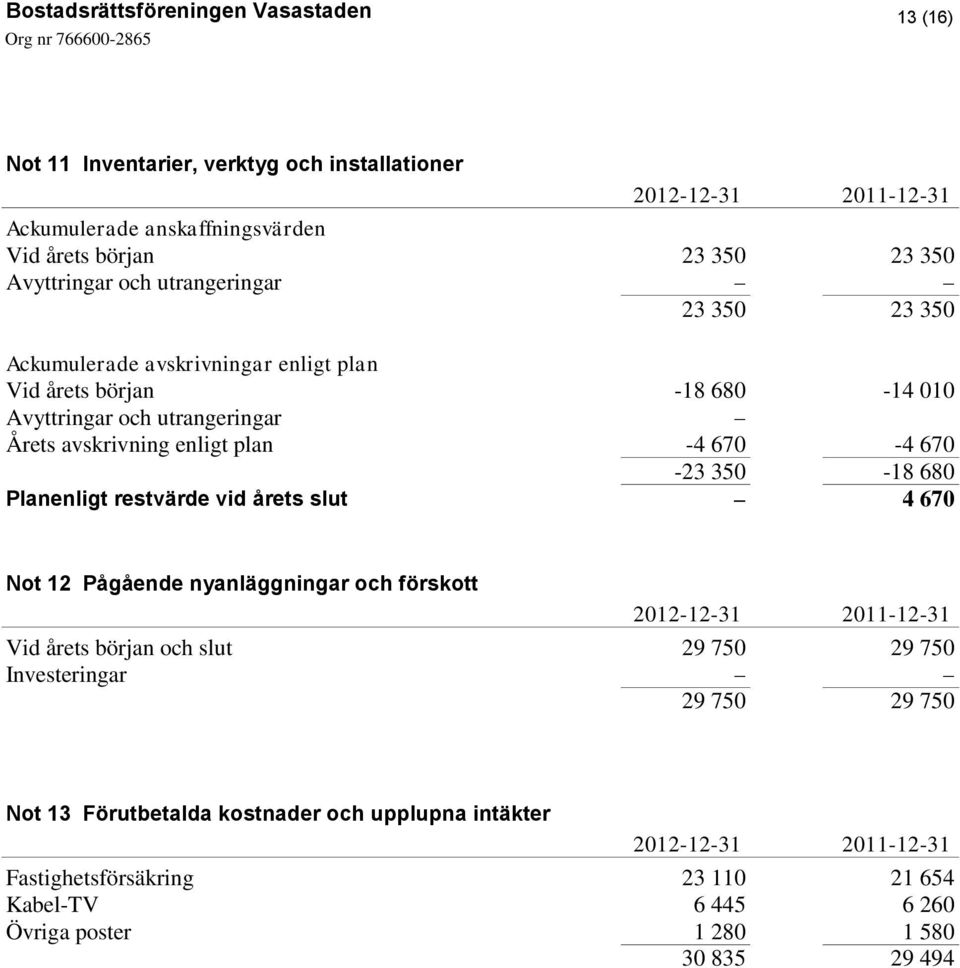 350-18 680 Planenligt restvärde vid årets slut 4 670 Not 12 Pågående nyanläggningar och förskott Vid årets början och slut 29 750 29 750 Investeringar 29