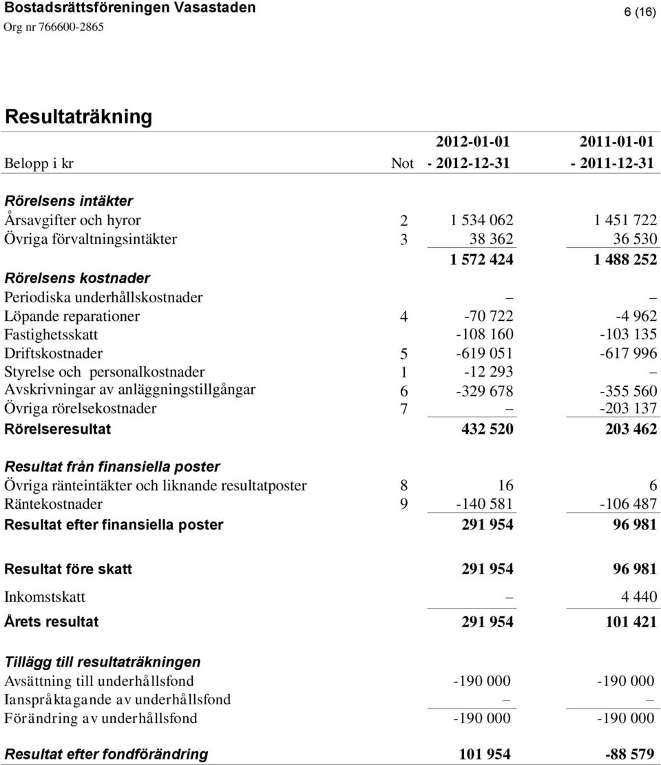 anläggningstillgångar 6-329 678-355 560 Övriga rörelsekostnader 7-203 137 Rörelseresultat 432 520 203 462 Resultat från finansiella poster Övriga ränteintäkter och liknande resultatposter 8 16 6