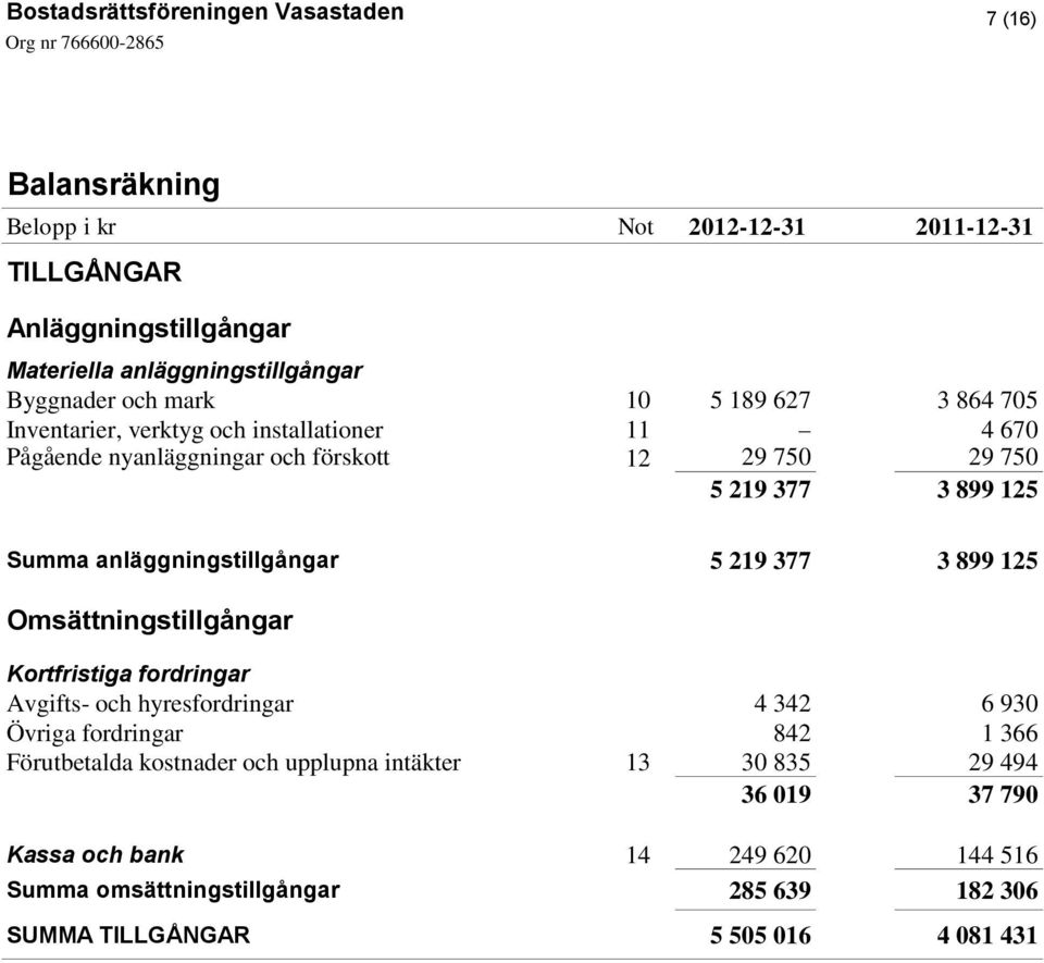 219 377 3 899 125 Omsättningstillgångar Kortfristiga fordringar Avgifts- och hyresfordringar 4 342 6 930 Övriga fordringar 842 1 366 Förutbetalda kostnader