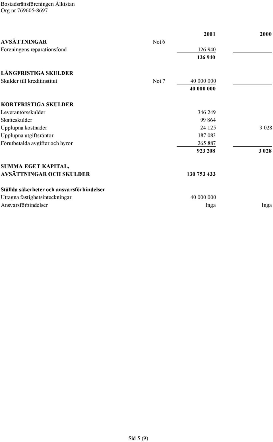 utgiftsräntor 187 083 Förutbetalda avgifter och hyror 265 887 923 208 3 028 SUMMA EGET KAPITAL, AVSÄTTNINGAR OCH SKULDER 130