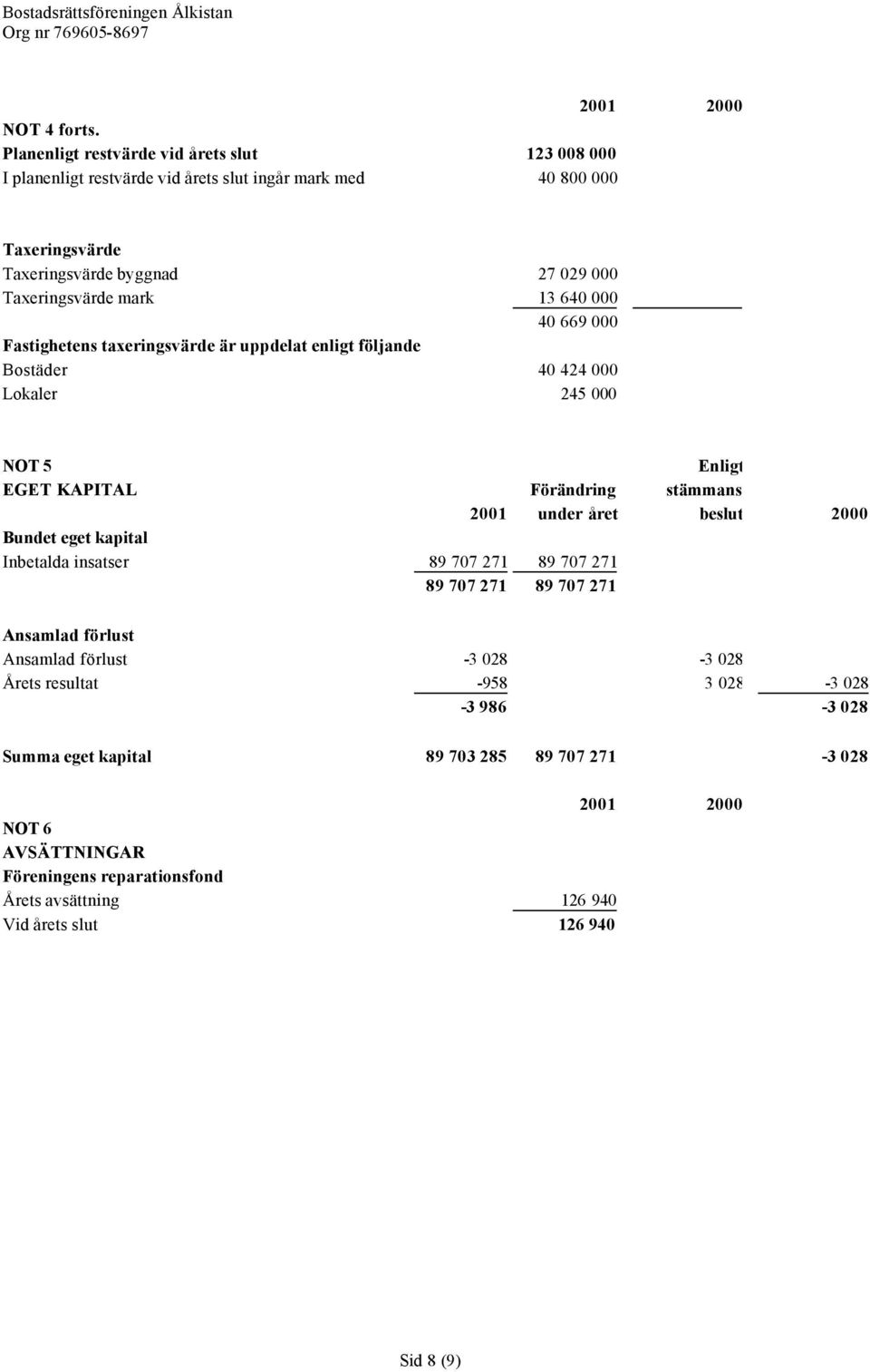 mark 13 640 000 40 669 000 Fastighetens taxeringsvärde är uppdelat enligt följande Bostäder 40 424 000 Lokaler 245 000 NOT 5 Enligt EGET KAPITAL Förändring stämmans 2001 under