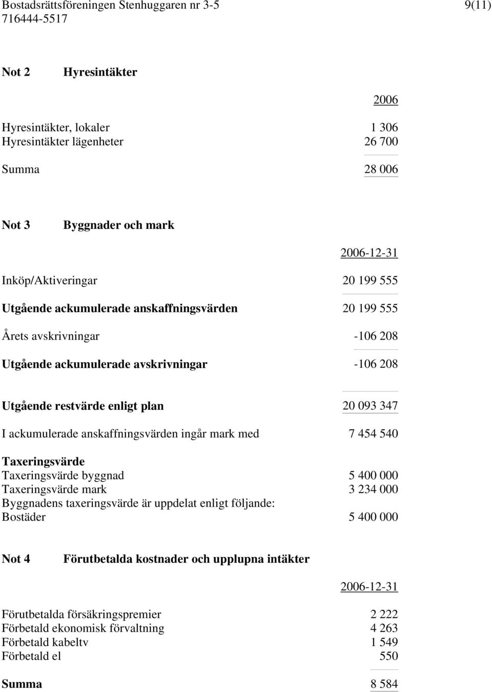 anskaffningsvärden ingår mark med 7 454 540 Taxeringsvärde Taxeringsvärde byggnad 5 400 000 Taxeringsvärde mark 3 234 000 Byggnadens taxeringsvärde är uppdelat enligt följande: