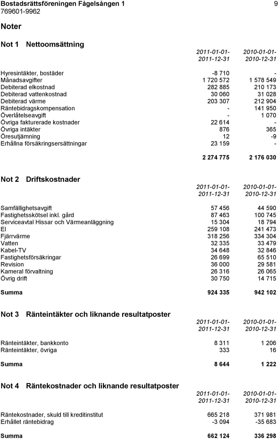 Öresutjämning 12-9 Erhållna försäkringsersättningar 23 159-2 274 775 2 176 030 Not 2 Driftskostnader 2011-01-01-2010-01-01- Samfällighetsavgift 57 456 44 590 Fastighetsskötsel inkl.