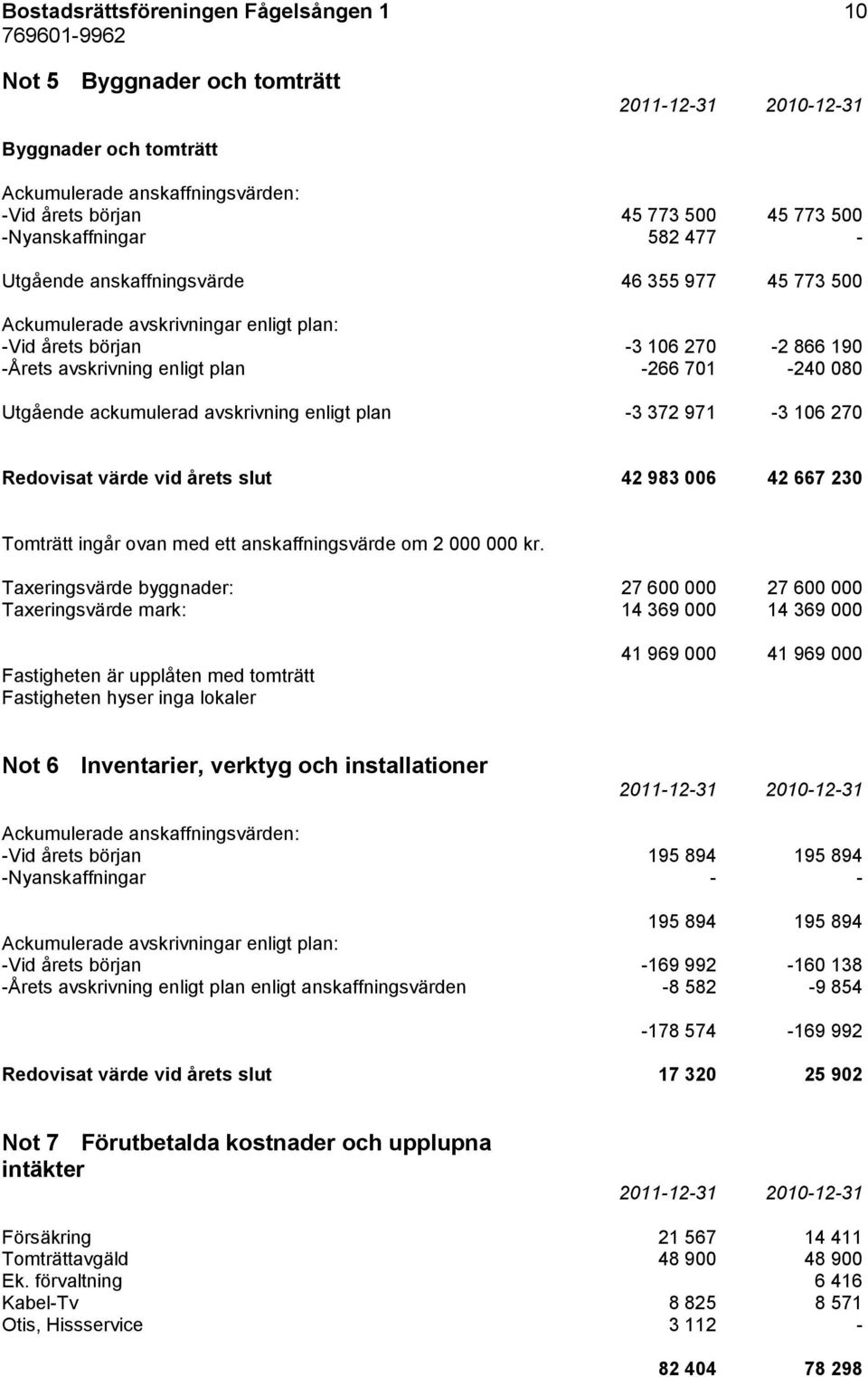 avskrivning enligt plan -3 372 971-3 106 270 Redovisat värde vid årets slut 42 983 006 42 667 230 Tomträtt ingår ovan med ett anskaffningsvärde om 2 000 000 kr.