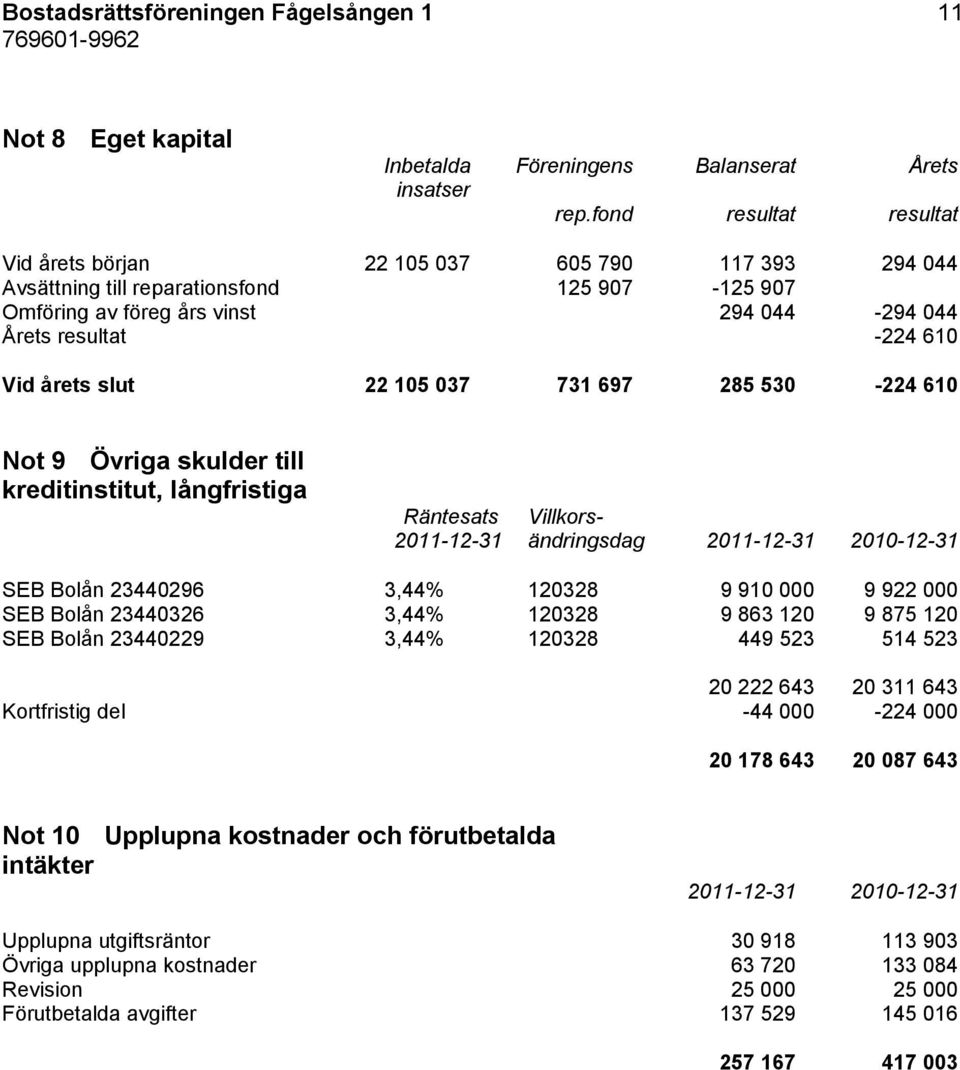 årets slut 22 105 037 731 697 285 530-224 610 Not 9 Övriga skulder till kreditinstitut, långfristiga Räntesats Villkors- 2011-12-31 ändringsdag SEB Bolån 23440296 3,44% 120328 9 910 000 9 922 000 SEB