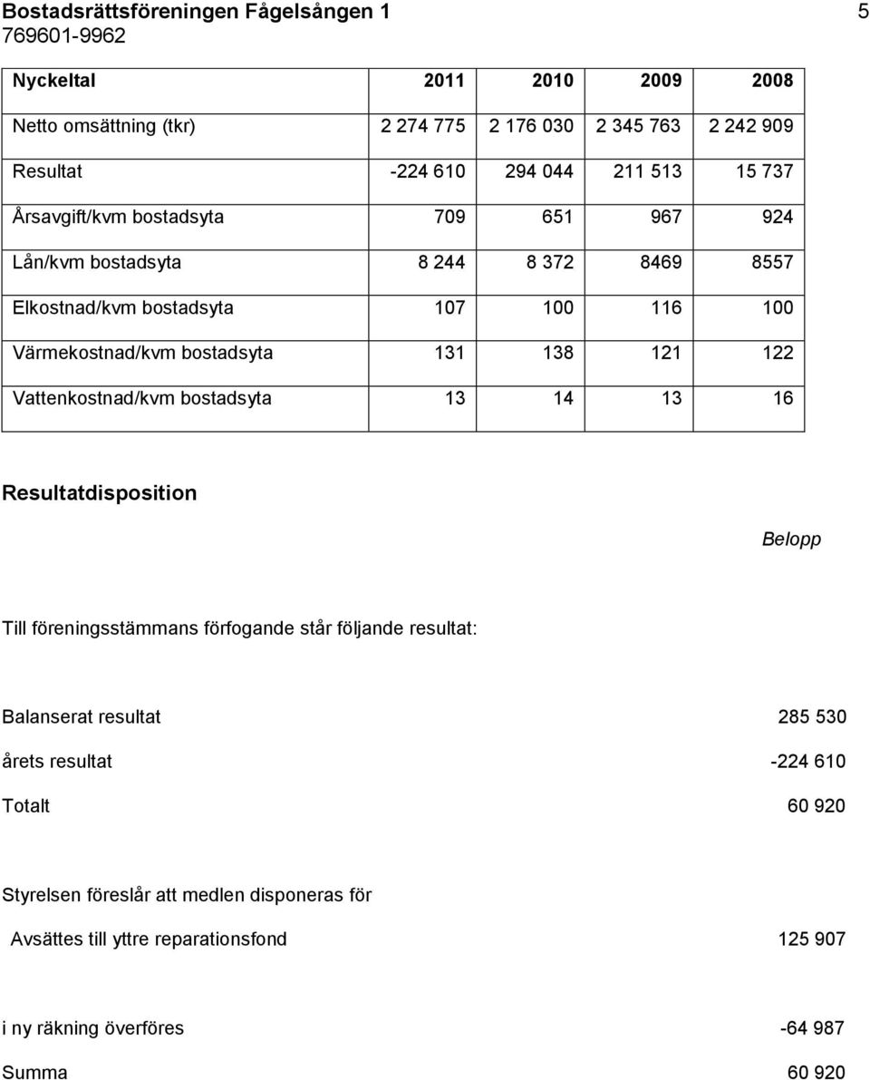 121 122 Vattenkostnad/kvm bostadsyta 13 14 13 16 Resultatdisposition Belopp Till föreningsstämmans förfogande står följande resultat: Balanserat resultat 285 530