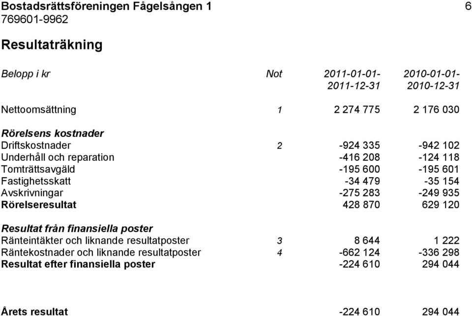 154 Avskrivningar -275 283-249 935 Rörelseresultat 428 870 629 120 Resultat från finansiella poster Ränteintäkter och liknande resultatposter 3 8