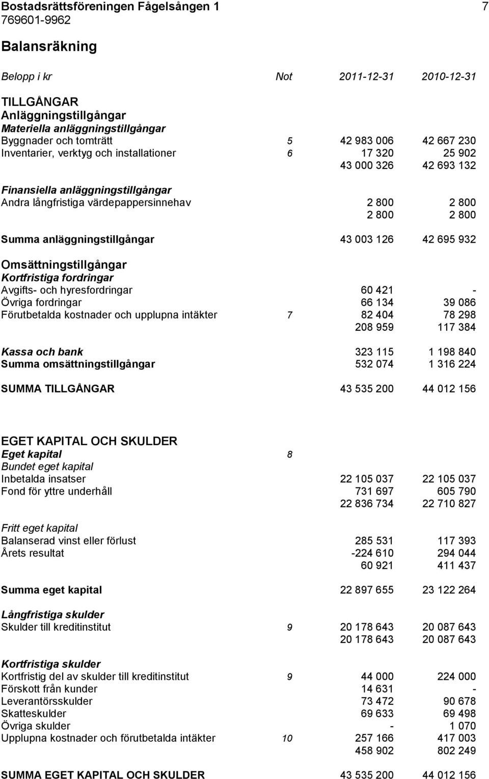 126 42 695 932 Omsättningstillgångar Kortfristiga fordringar Avgifts- och hyresfordringar 60 421 - Övriga fordringar 66 134 39 086 Förutbetalda kostnader och upplupna intäkter 7 82 404 78 298 208 959