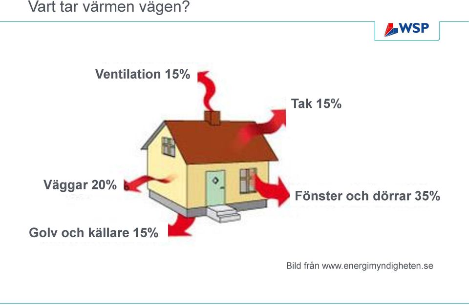 20% Fönster och dörrar 35% Golv