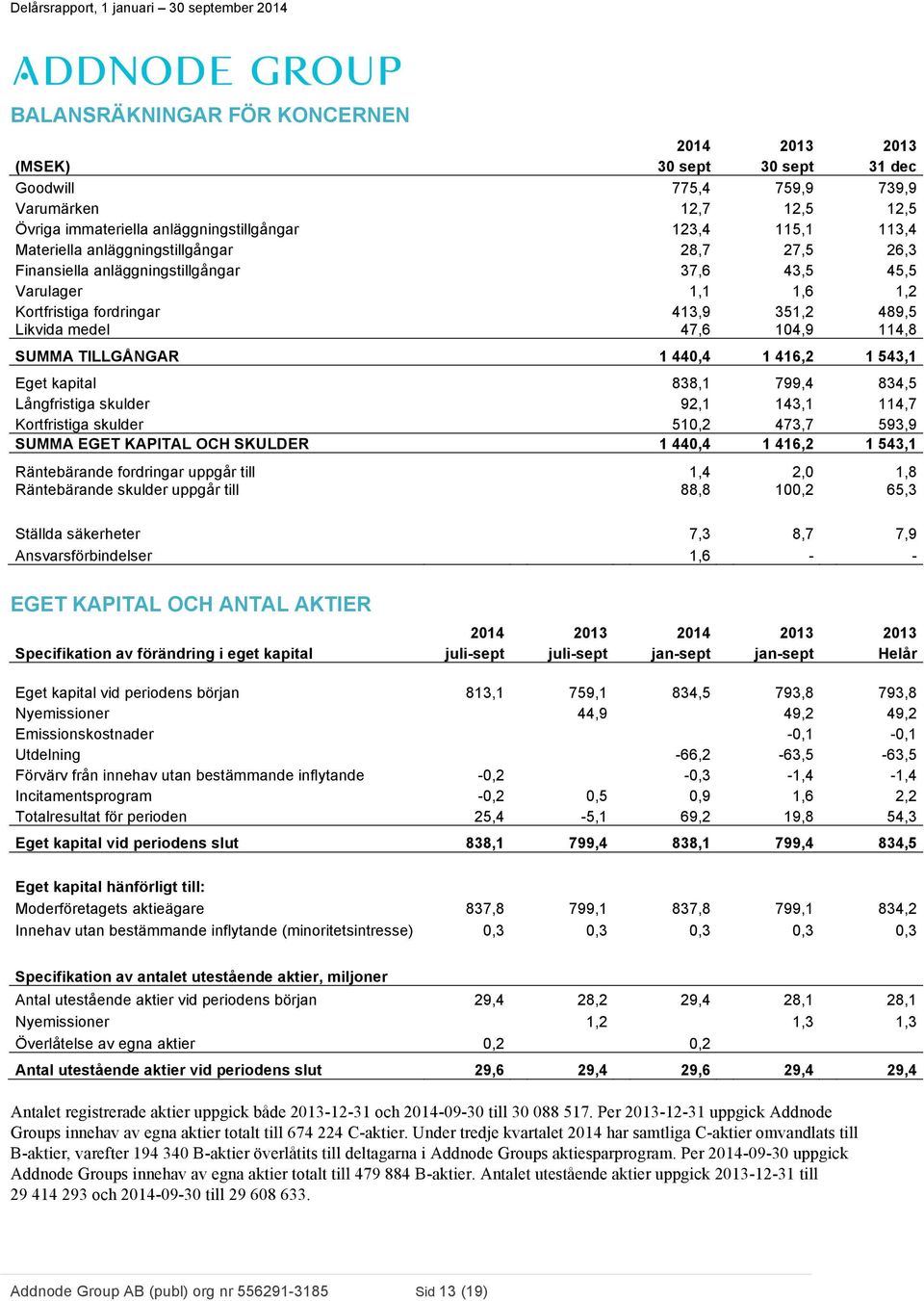 440,4 1 416,2 1 543,1 Eget kapital 838,1 799,4 834,5 Långfristiga skulder 92,1 143,1 114,7 Kortfristiga skulder 510,2 473,7 593,9 SUMMA EGET KAPITAL OCH SKULDER 1 440,4 1 416,2 1 543,1 Räntebärande