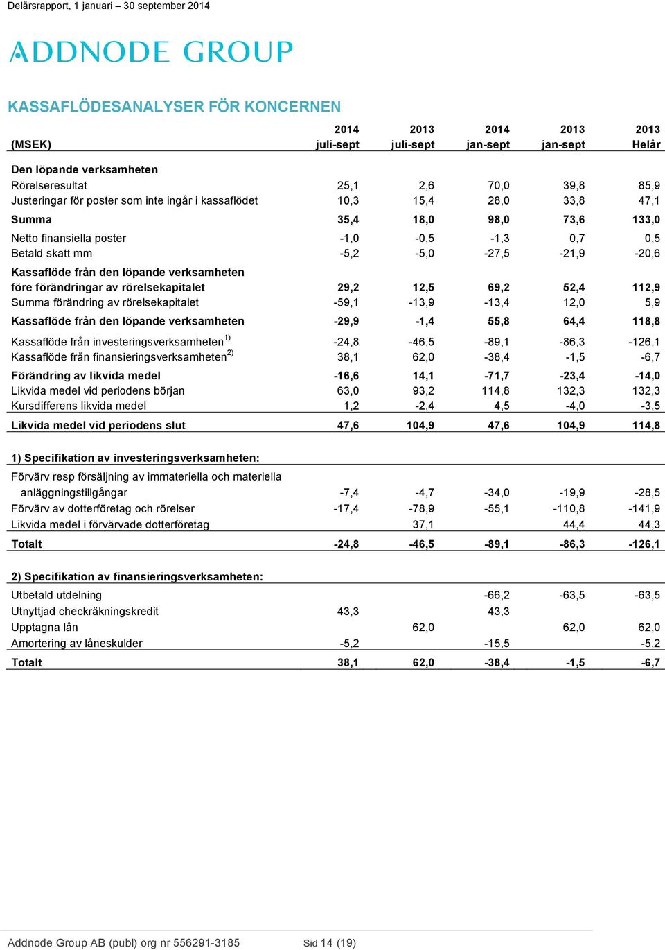 före förändringar av rörelsekapitalet 29,2 12,5 69,2 52,4 112,9 Summa förändring av rörelsekapitalet -59,1-13,9-13,4 12,0 5,9 Kassaflöde från den löpande verksamheten -29,9-1,4 55,8 64,4 118,8