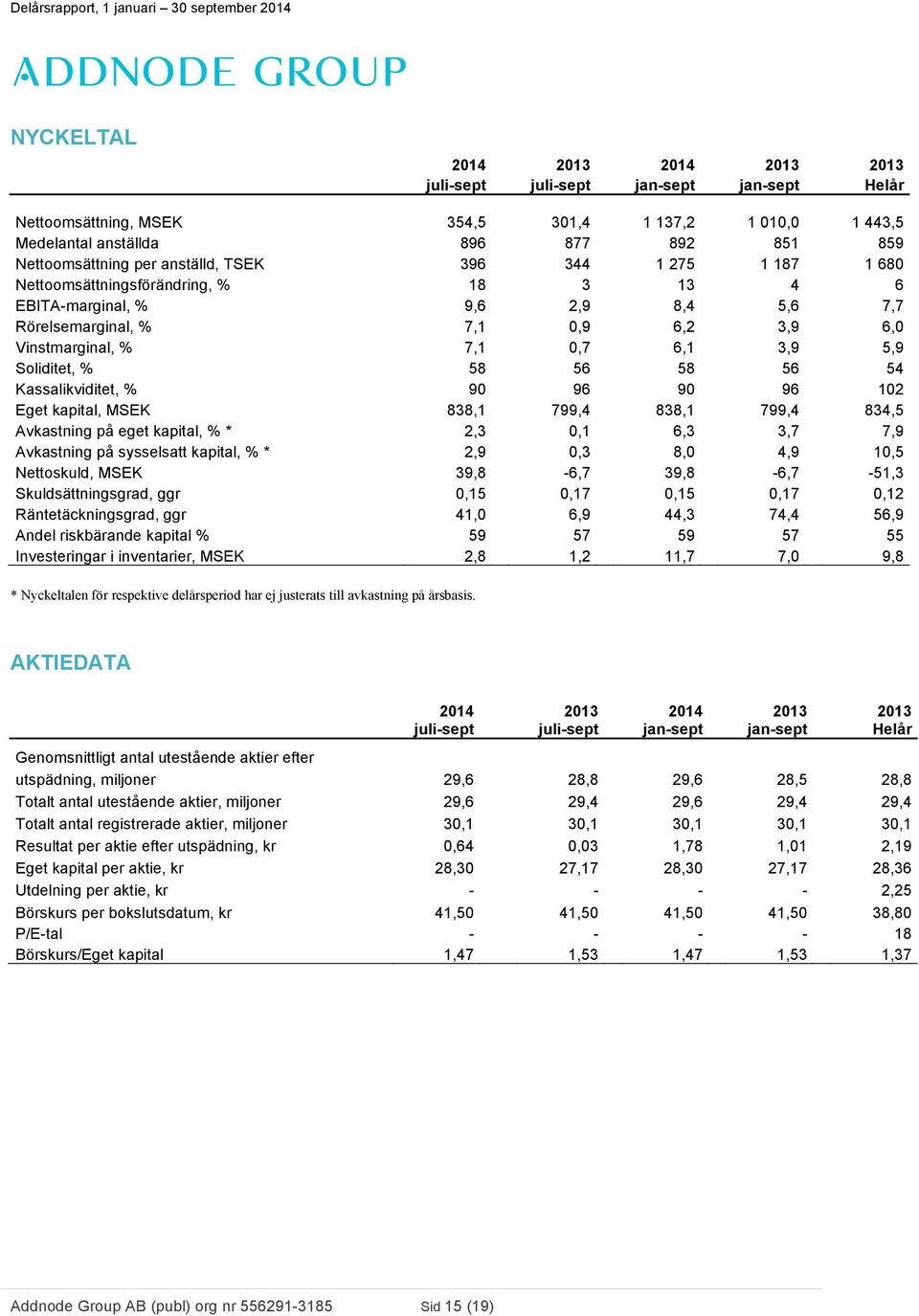 Kassalikviditet, % 90 96 90 96 102 Eget kapital, MSEK 838,1 799,4 838,1 799,4 834,5 Avkastning på eget kapital, % * 2,3 0,1 6,3 3,7 7,9 Avkastning på sysselsatt kapital, % * 2,9 0,3 8,0 4,9 10,5