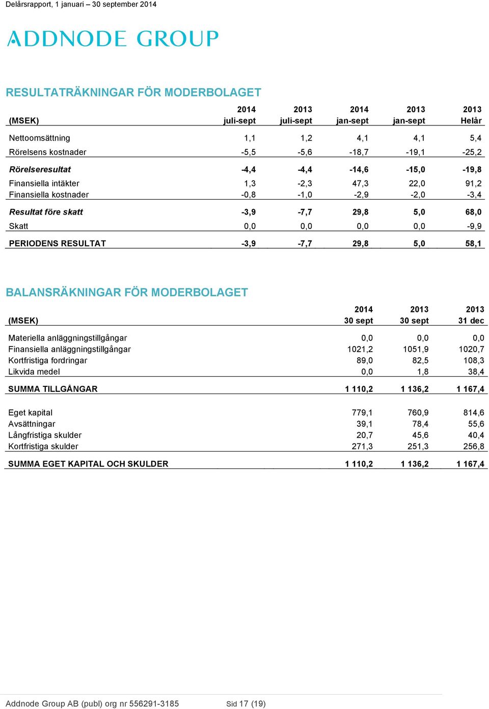 -3,9-7,7 29,8 5,0 58,1 BALANSRÄKNINGAR FÖR MODERBOLAGET (MSEK) 30 sept 30 sept 31 dec Materiella anläggningstillgångar 0,0 0,0 0,0 Finansiella anläggningstillgångar 1021,2 1051,9 1020,7 Kortfristiga